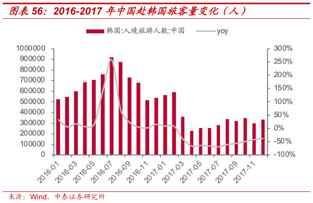 谁知道2016-2017 年中国赴韩国旅客量变化（人）