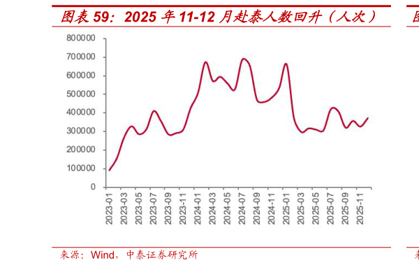 谁能回答2025 年11-12 月赴泰人数回升（人次） 2025 年底至今中泰航班量提升（班次）