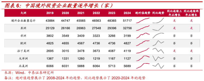 一起讨论下中国境外投资企业数量逐年增长（家）