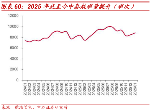 谁能回答2025 年底至今中泰航班量提升（班次）