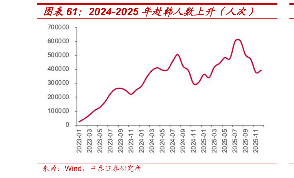 我想了解一下2024-2025 年赴韩人数上升（人次）