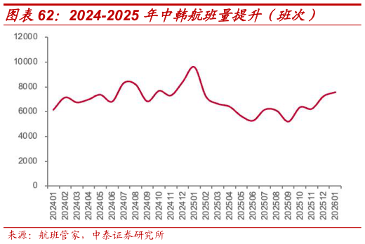 我想了解一下2024-2025 年中韩航班量提升（班次）