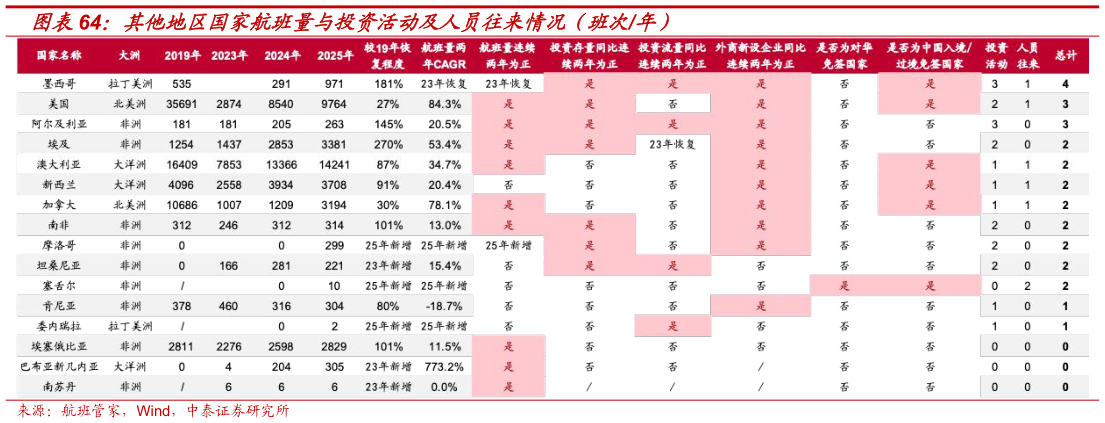谁能回答其他地区国家航班量与投资活动及人员往来情况（班次年）