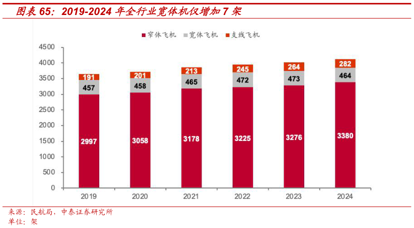 如何解释2019-2024 年全行业宽体机仅增加7 架