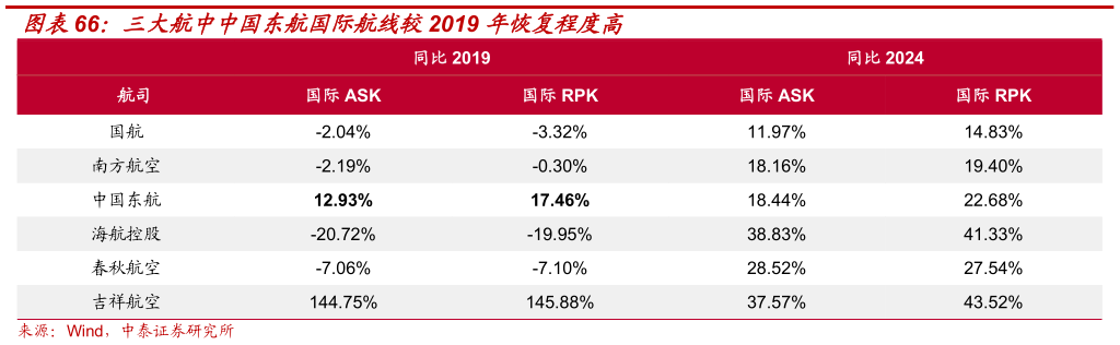 如何了解三大航中中国东航国际航线较2019 年恢复程度高