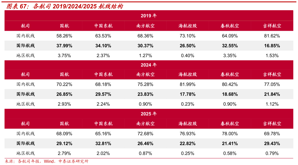 如何解释各航司201920242025 航线结构