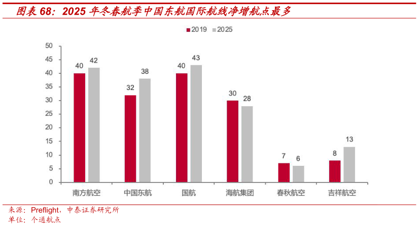 怎样理解2025 年冬春航季中国东航国际航线净增航点最多