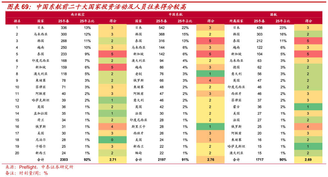 咨询大家中国东航前二十大国家投资活动及人员往来得分较高
