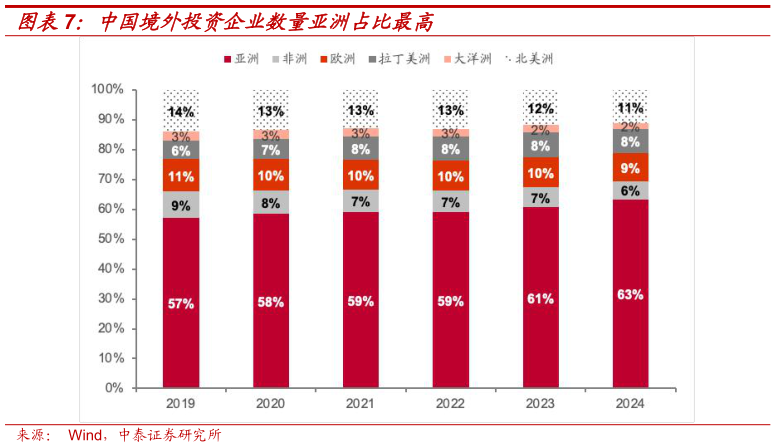 一起讨论下中国境外投资企业数量亚洲占比最高