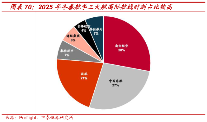 请问一下2025 年冬春航季三大航国际航线时刻占比较高