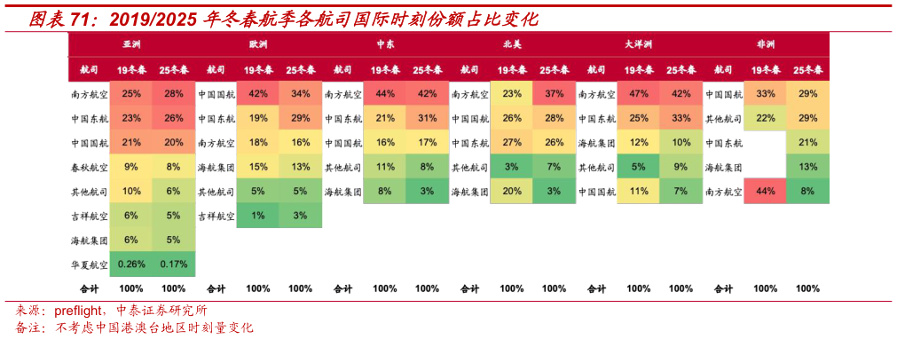如何了解20192025 年冬春航季各航司国际时刻份额占比变化