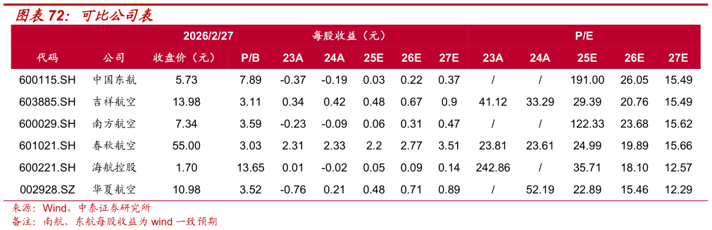 谁能回答可比公司表