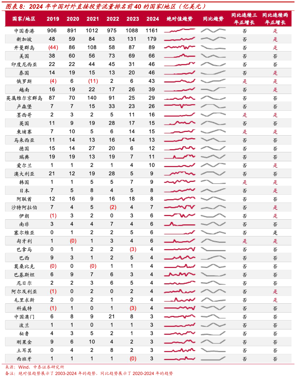 咨询下各位2024 年中国对外直接投资流量排名前40 的国家地区（亿美元）