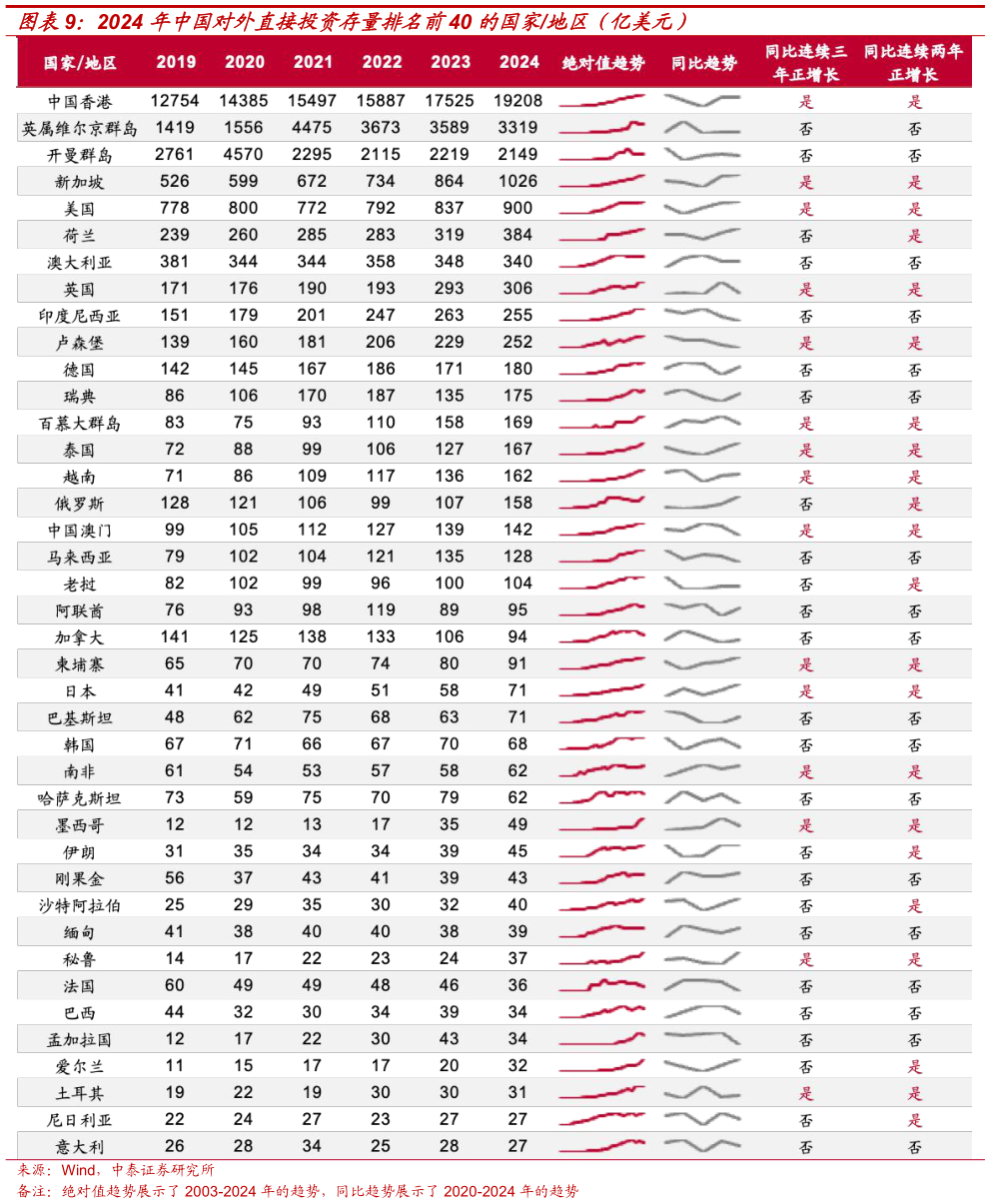 想问下各位网友2024 年中国对外直接投资存量排名前40 的国家地区（亿美元）