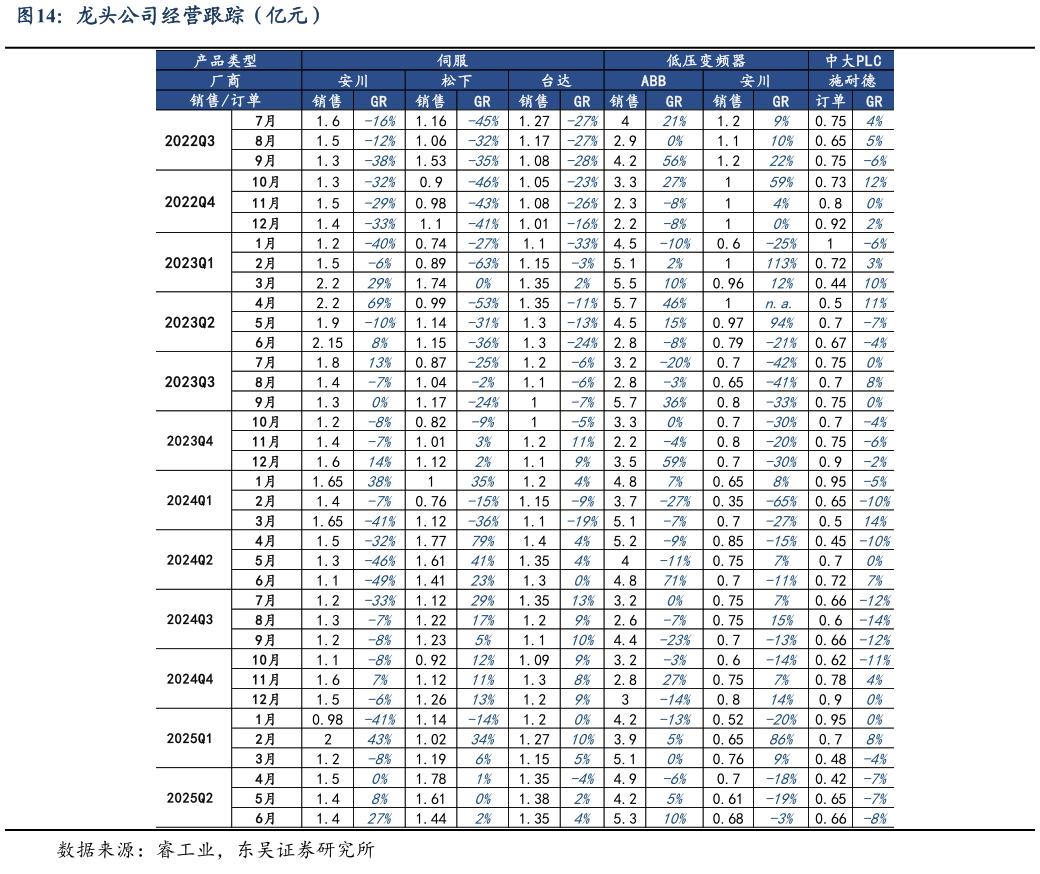 如何才能龙头公司经营跟踪（亿元）