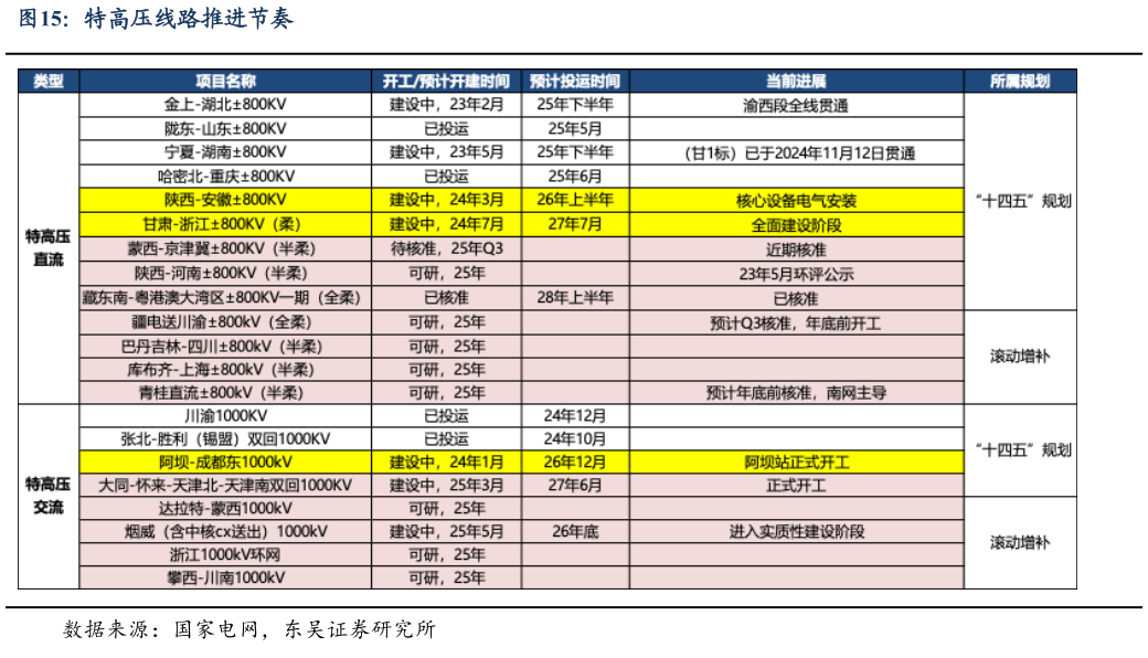 咨询大家特高压线路推进节奏