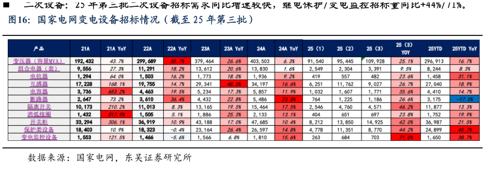 咨询大家国家电网变电设备招标情况（截至 25 年第三批）