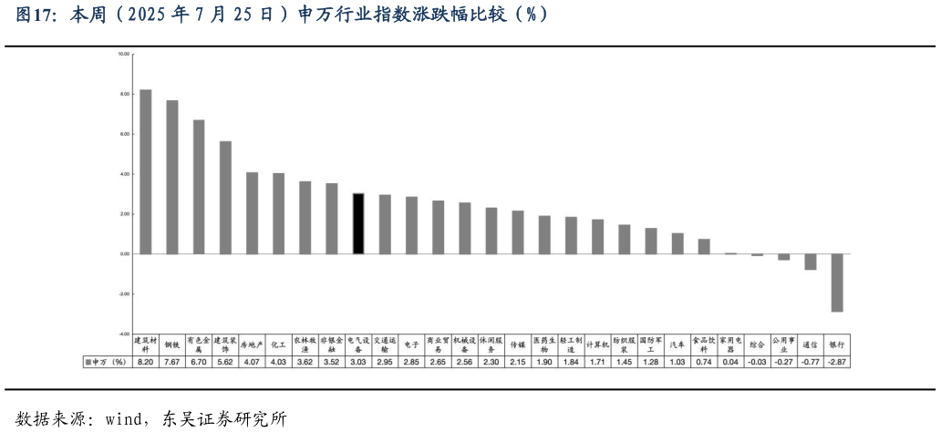 如何才能本周（2025 年 7 月 25 日）申万行业指数涨跌幅比较（%）
