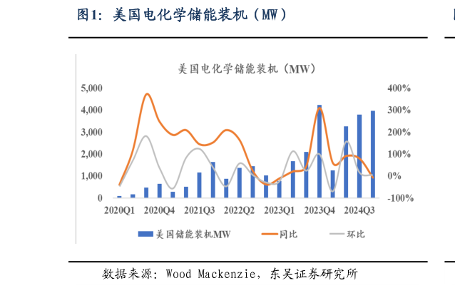 想问下各位网友美国电化学储能装机（MW）
