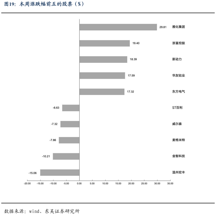 如何才能本周涨跌幅前五的股票（%）