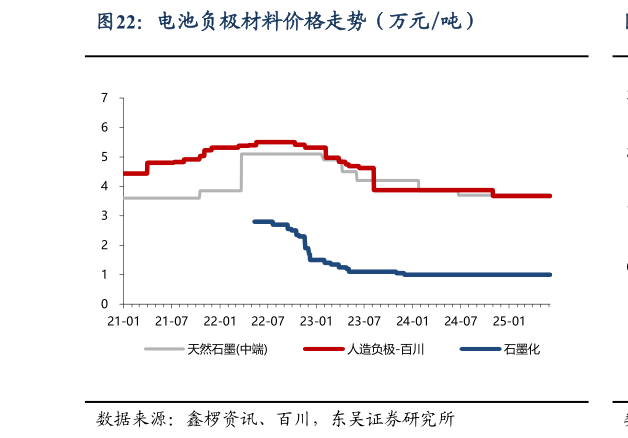 想问下各位网友电池负极材料价格走势(万元吨)?