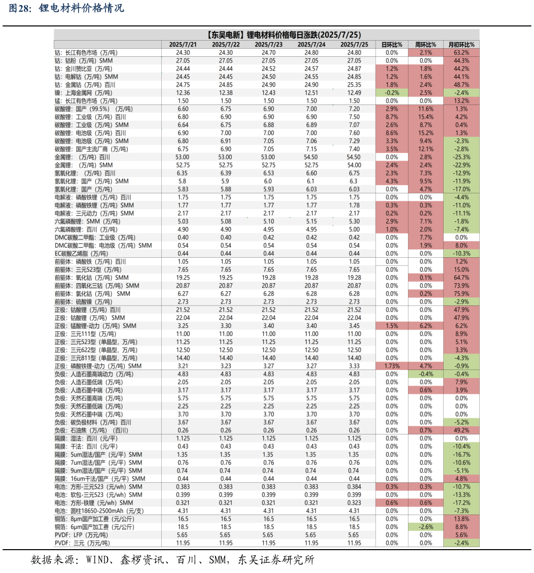 你知道锂电材料价格情况?