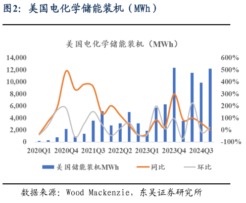 谁能回答美国电化学储能装机（MWh）