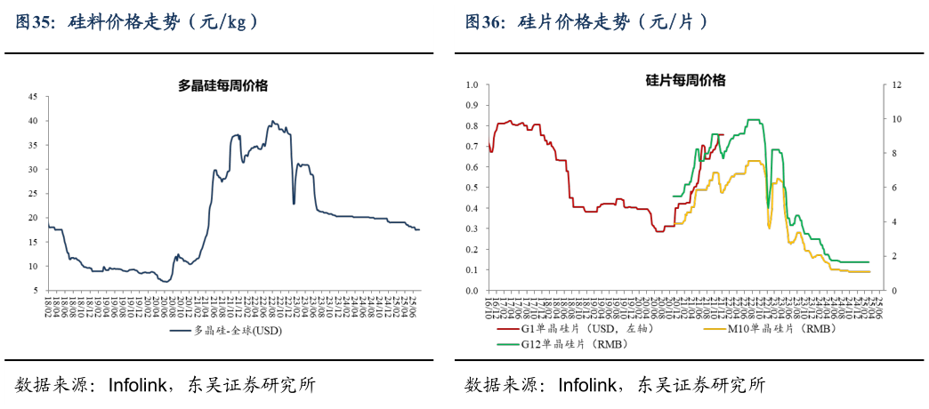 如何解释硅料价格走势(元kg)?