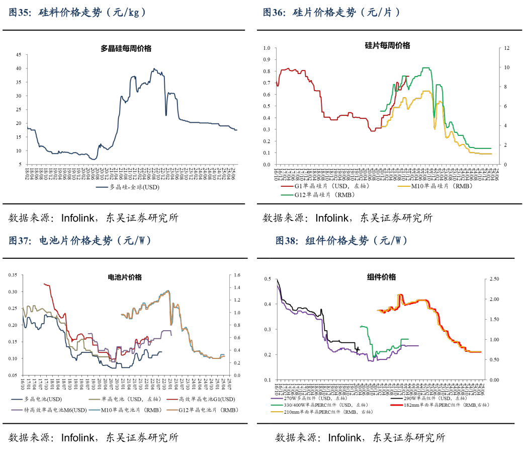 想关注一下硅片价格走势(元片) 组件价格走势(元W)?