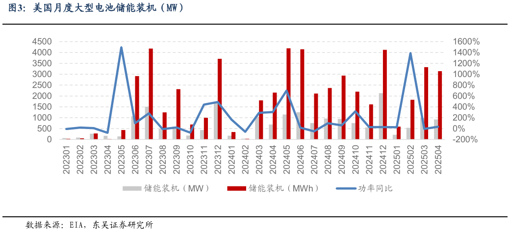 如何了解美国月度大型电池储能装机（MW）