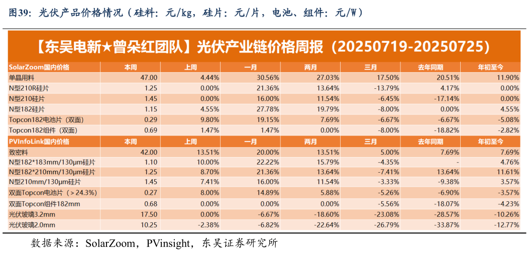 谁能回答光伏产品价格情况（硅料：元kg，硅片：元片，电池、组件：元W）