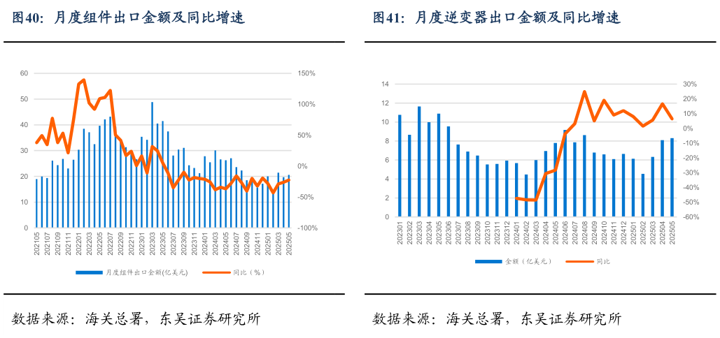 谁能回答月度组件出口金额及同比增速