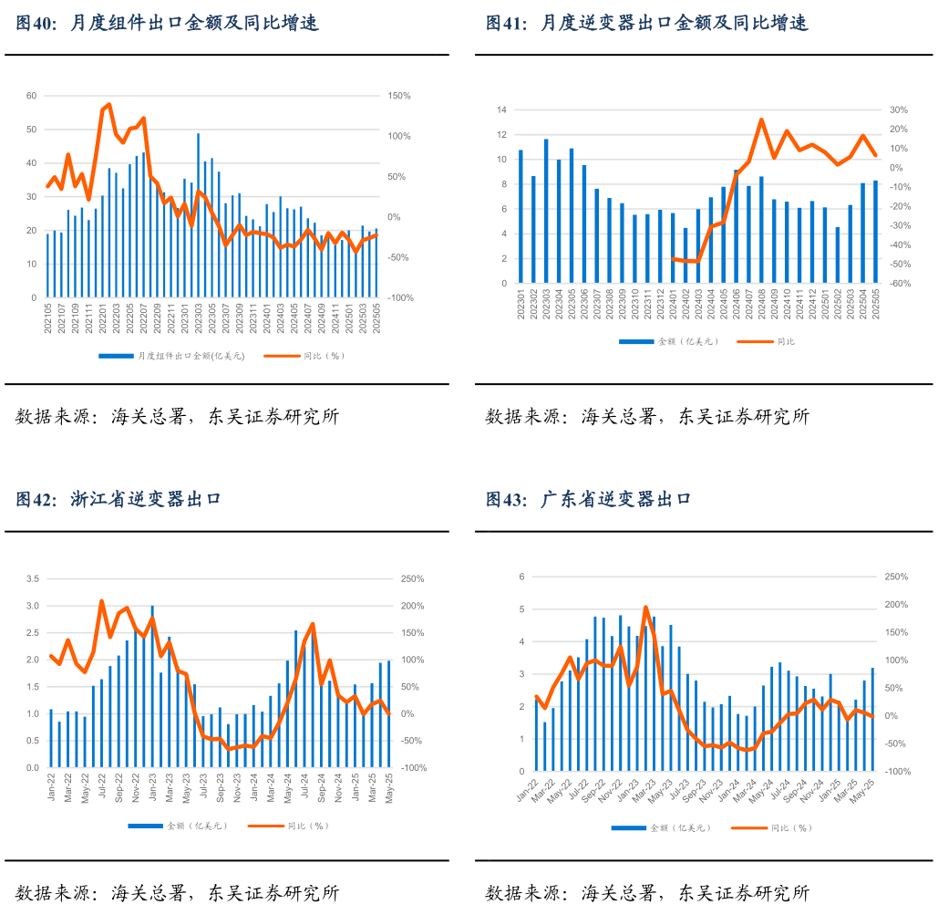 怎样理解月度逆变器出口金额及同比增速 广东省逆变器出口?