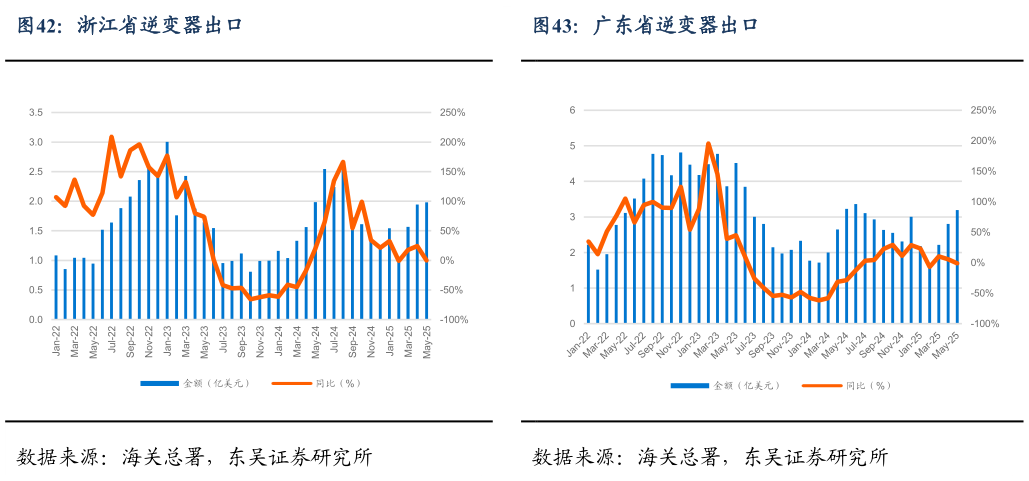 怎样理解广东省逆变器出口?