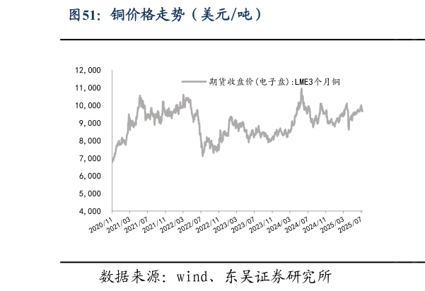 怎样理解铜价格走势（美元吨）?