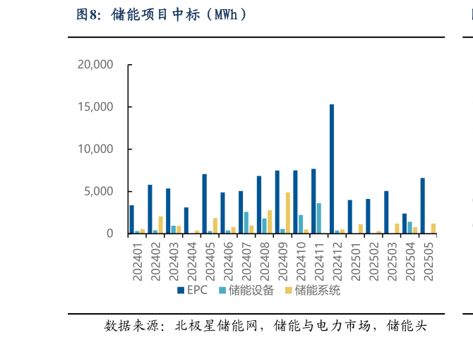 如何了解储能项目中标（MWh）