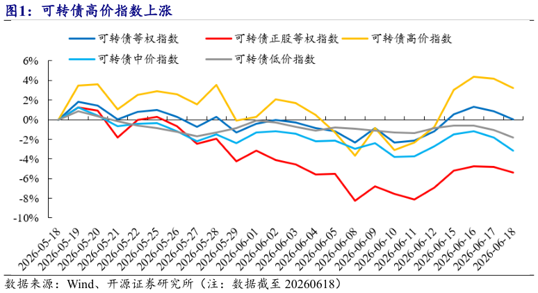 如何解释可转债高价指数上涨