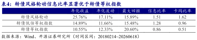 请问一下转债风格轮动信息比率显著优于转债等权指数