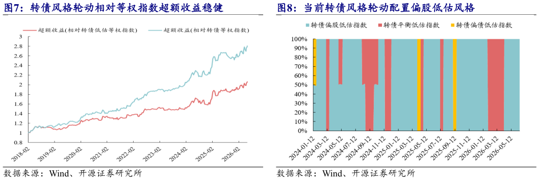 请问一下当前转债风格轮动配置偏股低估风格