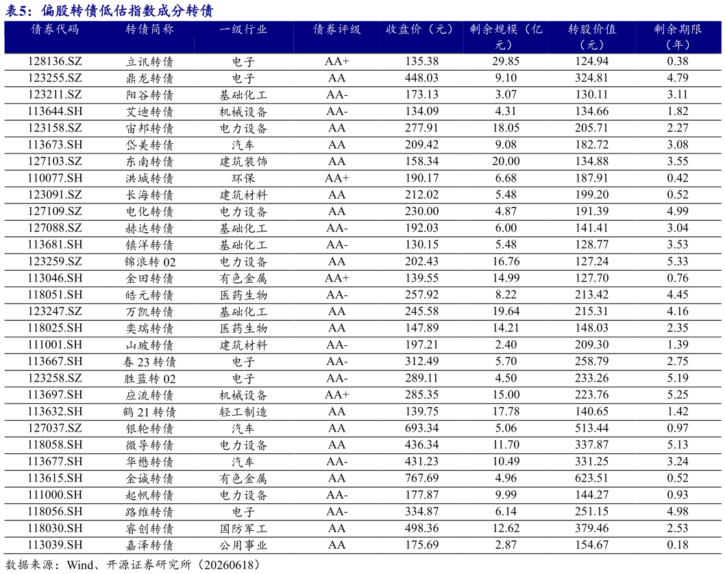 想关注一下偏股转债低估指数成分转债