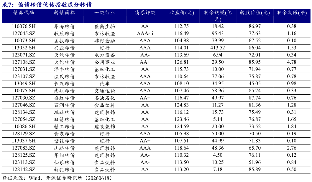 各位网友请教一下偏债转债低估指数成分转债