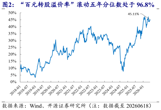谁知道“百元转股溢价率”滚动五年分位数处于 96.8%    “修正 YTM  信用债 YTM”中位数为-3.27%