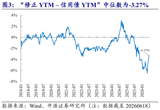 如何看待“修正 YTM  信用债 YTM”中位数为-3.27%