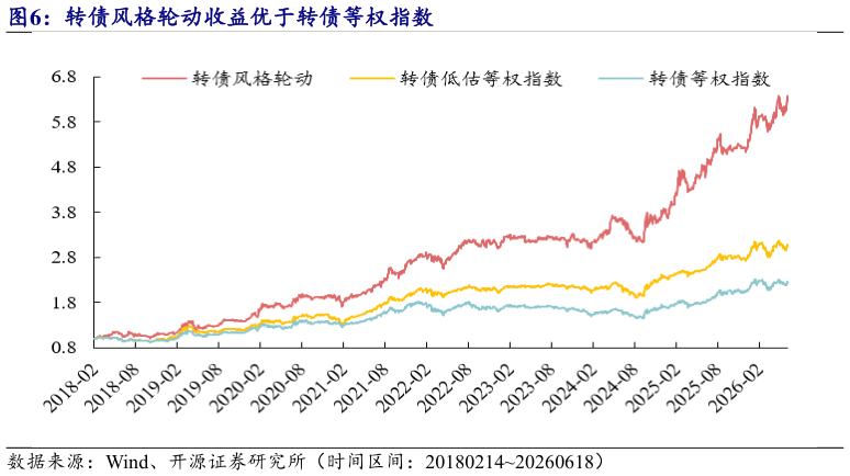 如何了解转债风格轮动收益优于转债等权指数