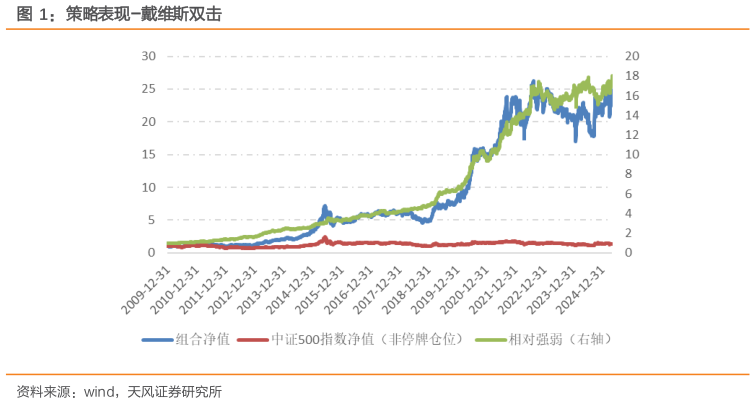你知道策略表现-戴维斯双击