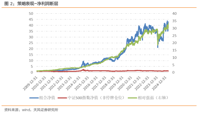 谁能回答策略表现-净利润断层