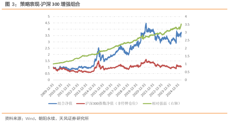 如何解释策略表现-沪深 300 增强组合