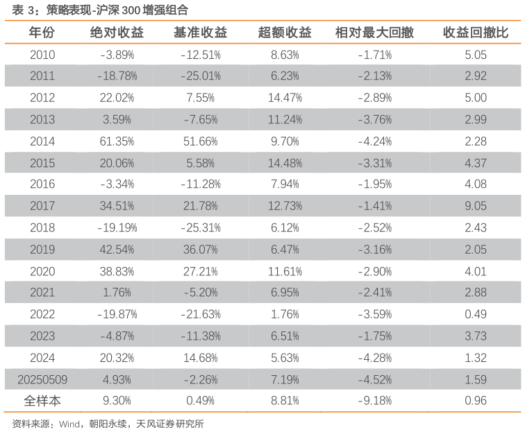 各位网友请教一下策略表现-沪深 300 增强组合