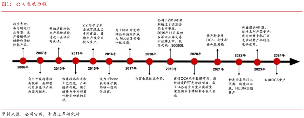如何解释公司发展历程