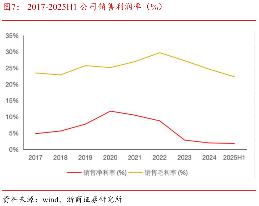 各位网友请教一下2017-2025H1 公司销售利润率（%）